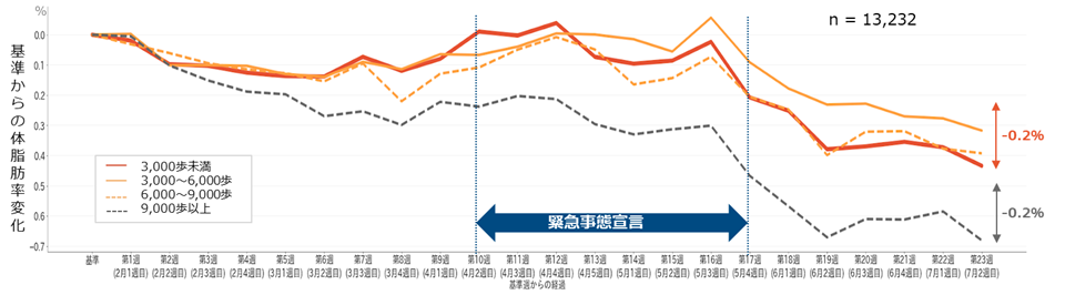 （図3）歩数カテゴリーごとの体脂肪率の変化　（n=13,232人)