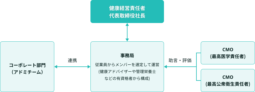 健康経営プロジェクトチーム（2023年度）