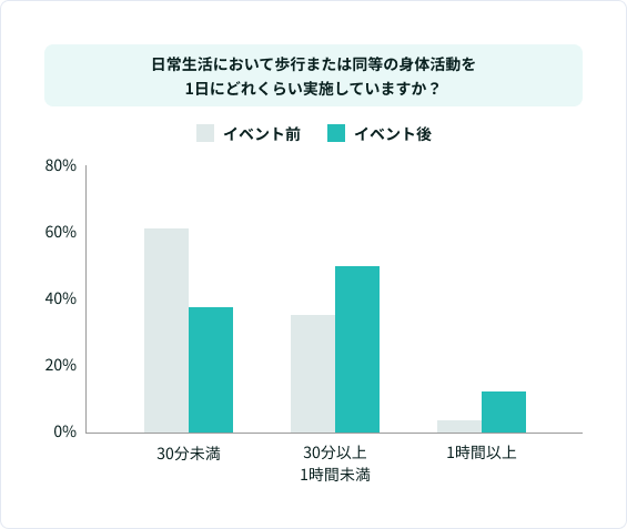 日常生活において歩行または同等の身体活動を1日にどれくらい実施していますか？