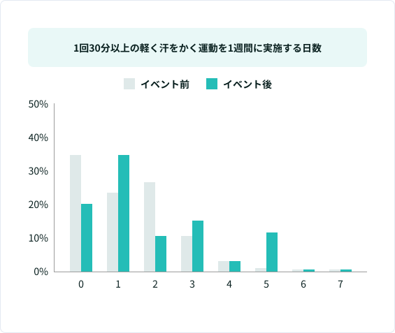 1回30分以上の軽く汗をかく運動を1週間に実施する日数