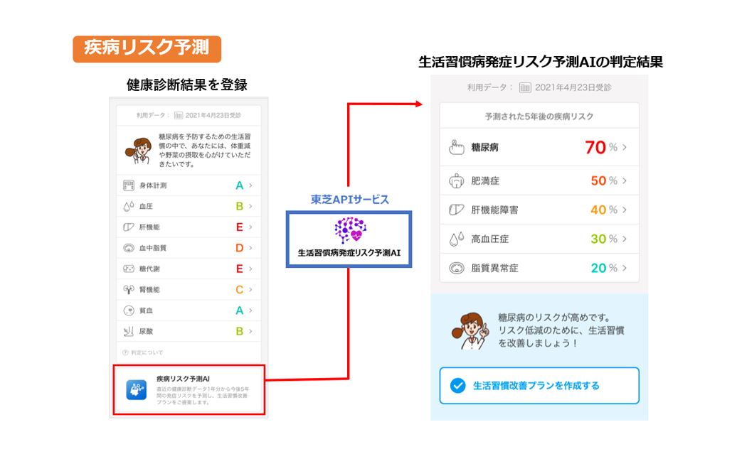 AI健康アプリ「カロママ プラス」が、東芝の生活習慣病発症リスク予測AIと連携