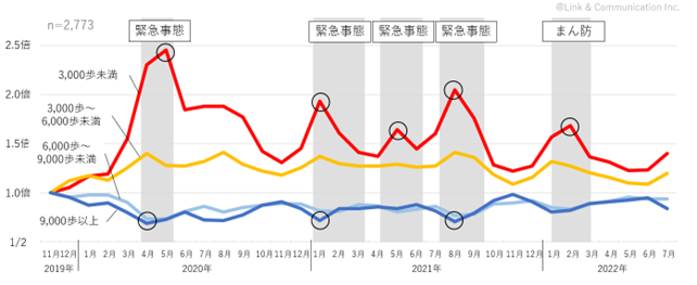 緊急事態宣言・まん防と、歩数減少の密接な関係が明らかに！ コロナ禍における「歩数の変化」を徹底調査