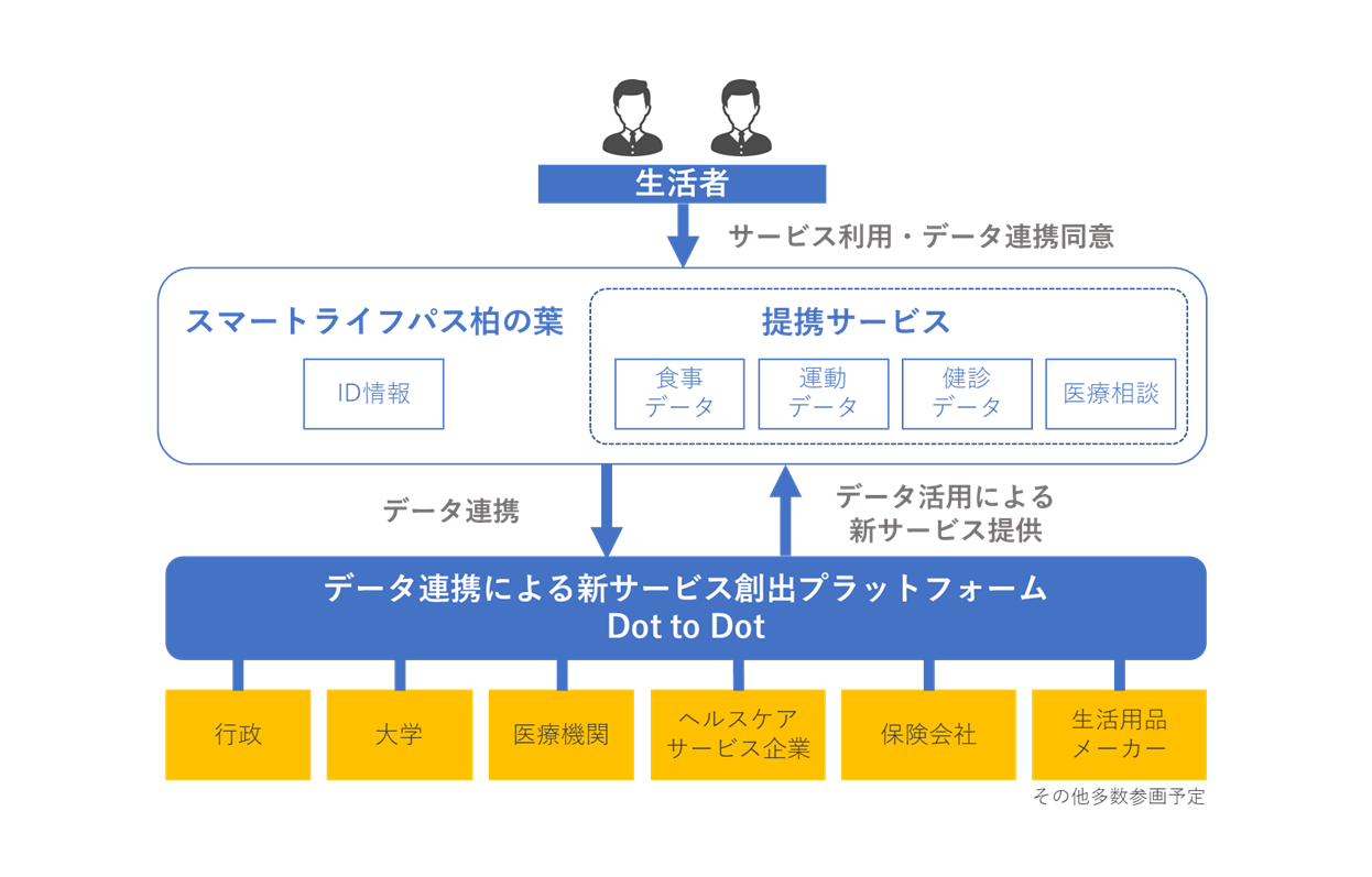 生活をより豊かにするためのポータルサイト 「スマートライフパス柏の葉」11月26日より開始