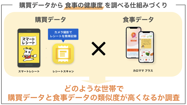 AI健康アプリ『カロママ プラス』が東邦大学による購買データ×食事データの相関性研究に協力