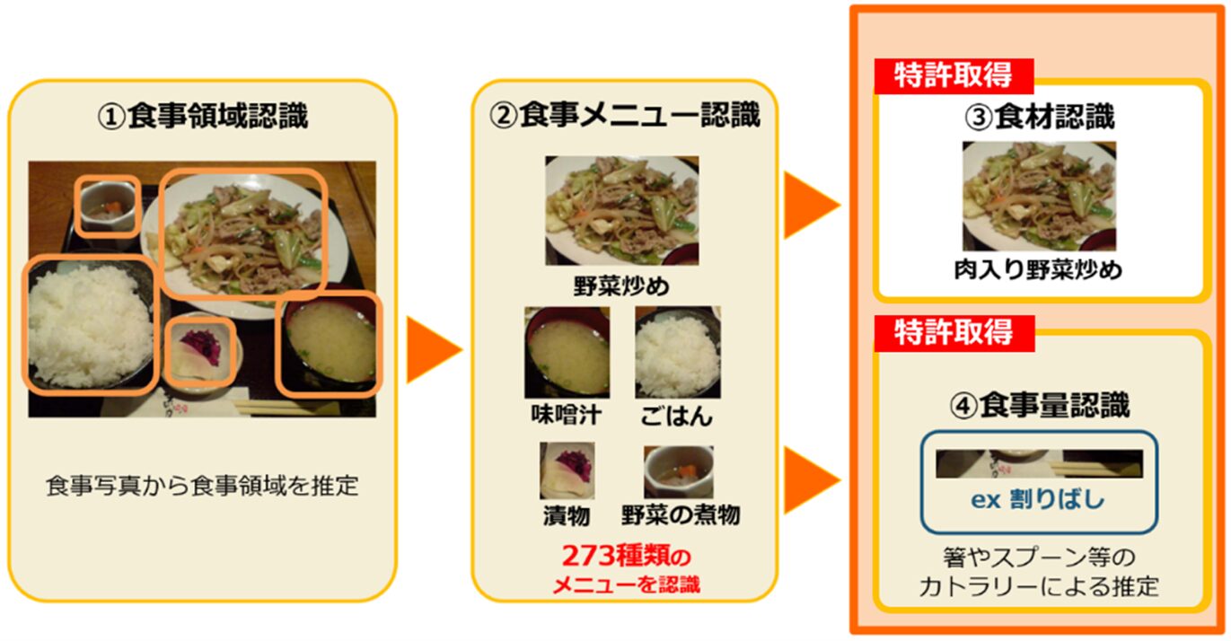 AI健康アプリ「カロママ プラス」、「食材認識」技術で食事画像認識２つ目の特許を取得！